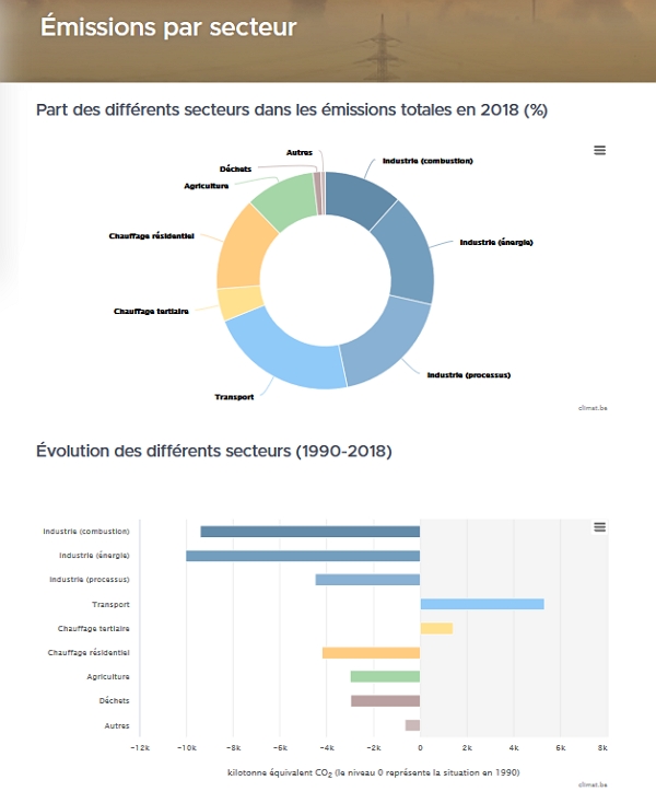 Emisions par secteur