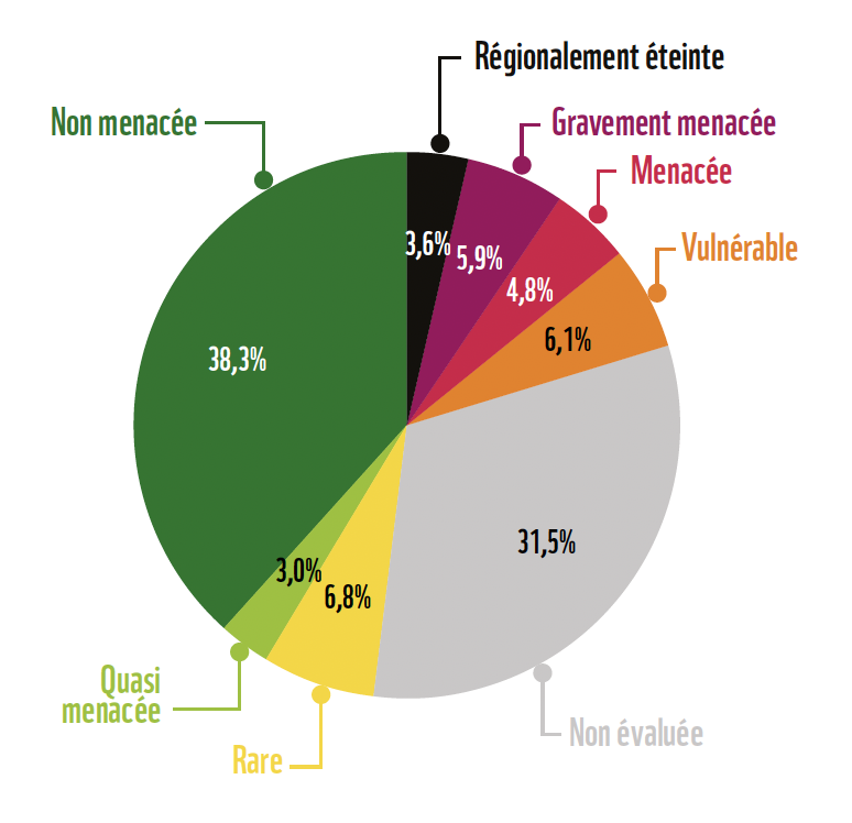 1/3 des espèces menacées WWF