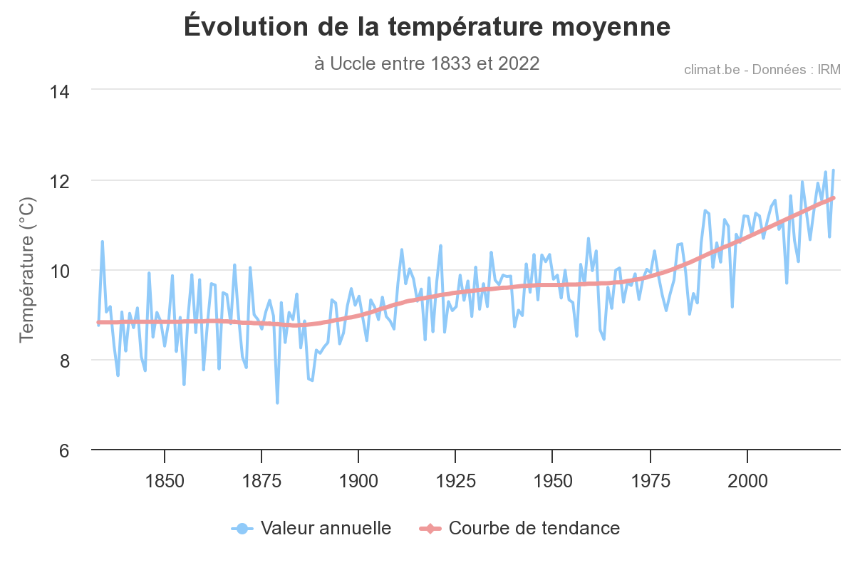 Evolution température Belgique - Climat.be