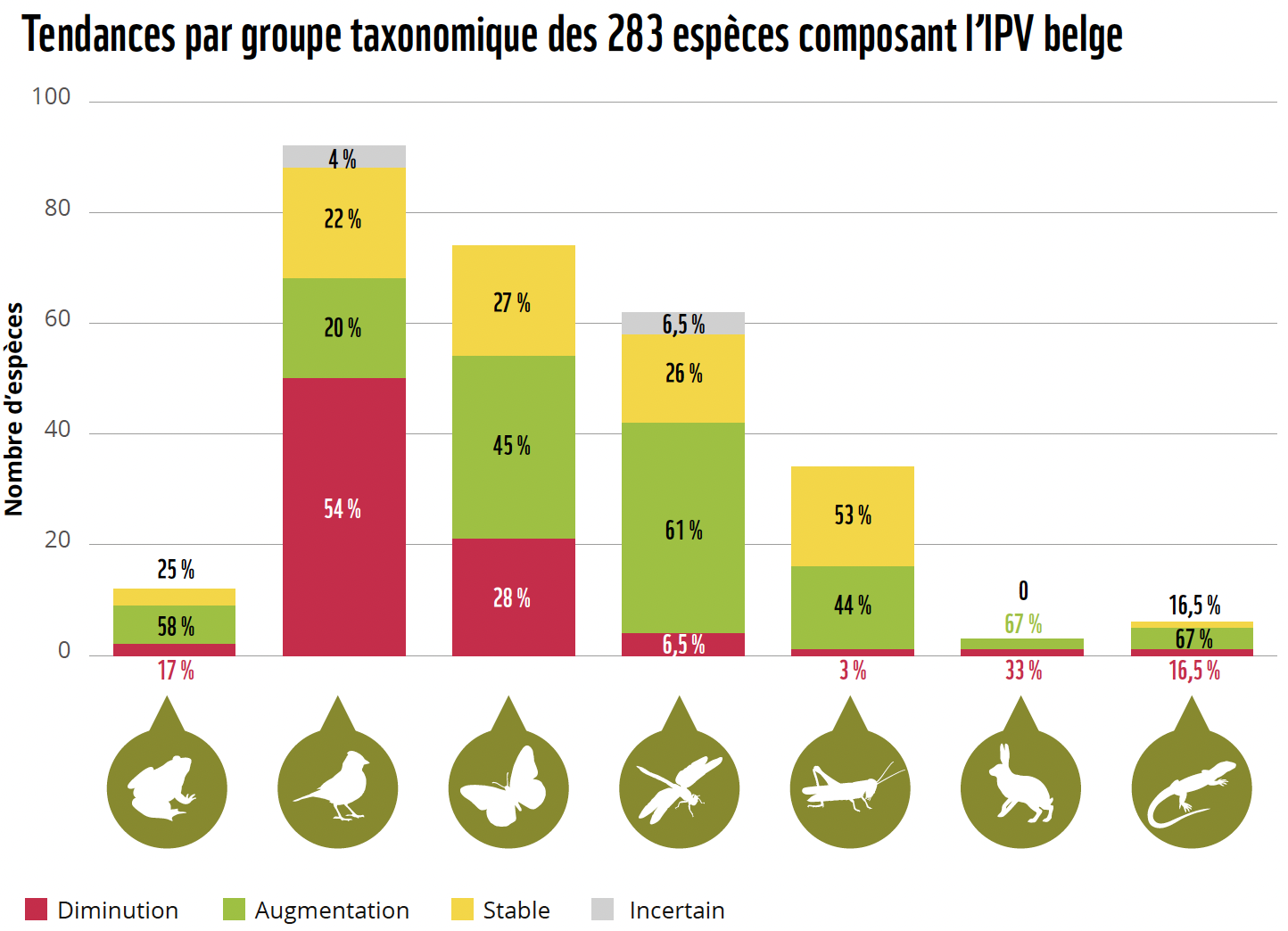 Tendances IPV Belge WWF