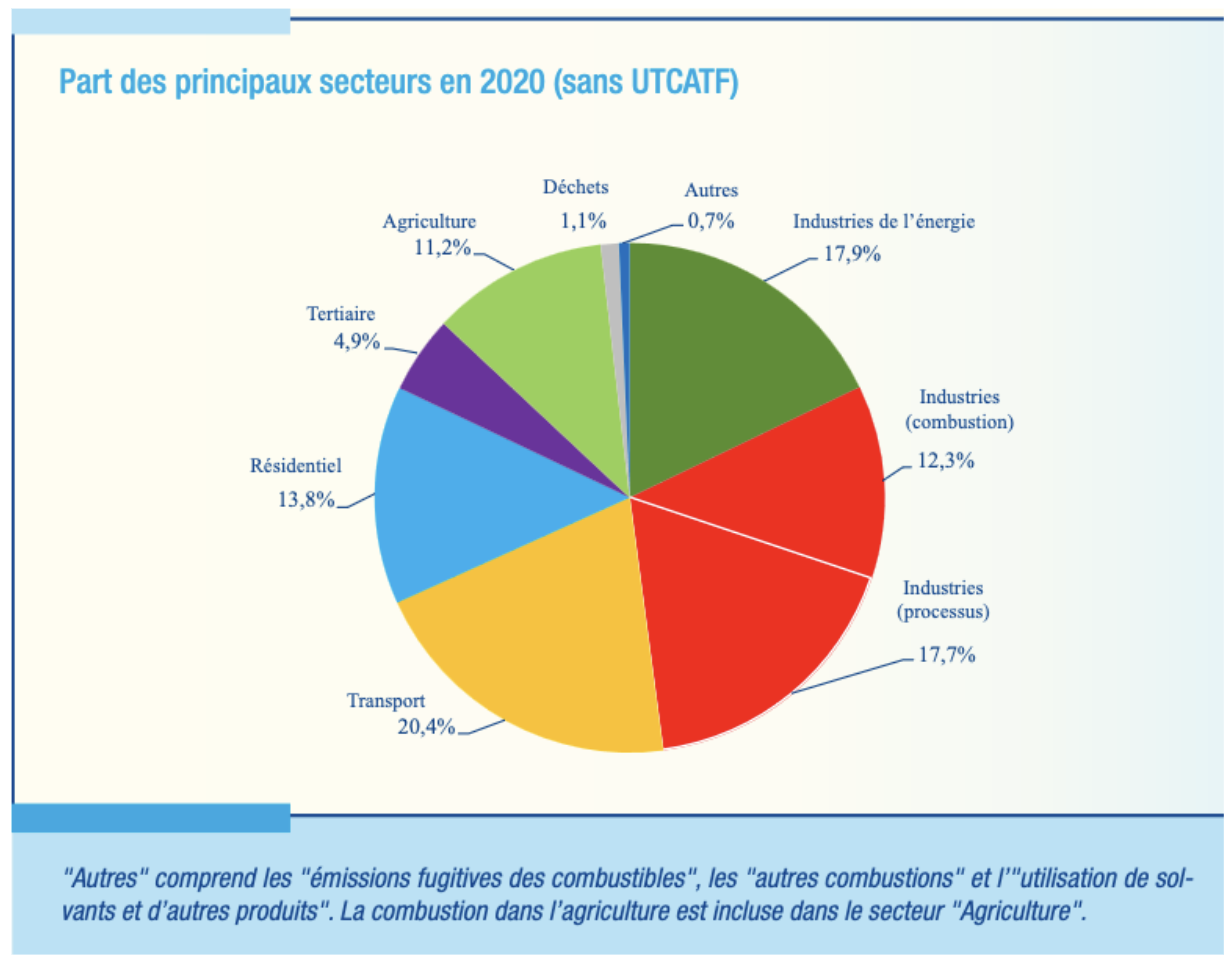 Source : Huitième communication nationale de la Belgique sur le changement climatique – Résumé – 2022, p.6.