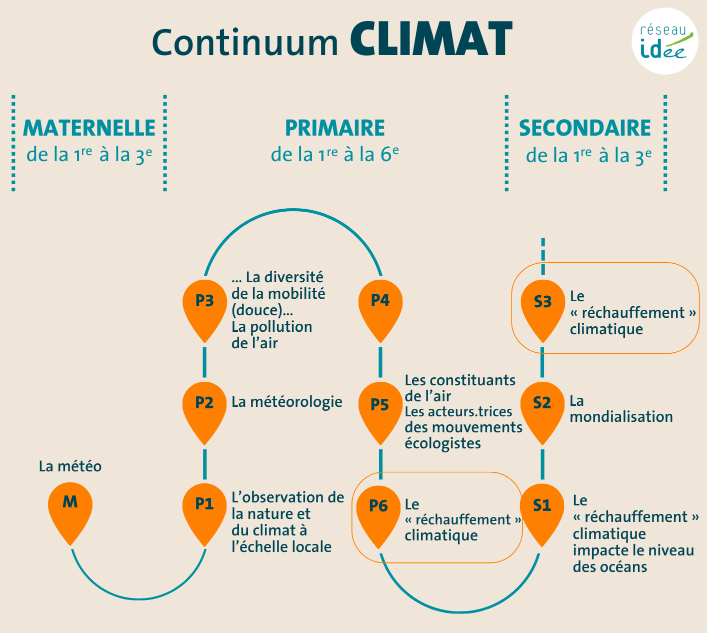 Continuum Climat