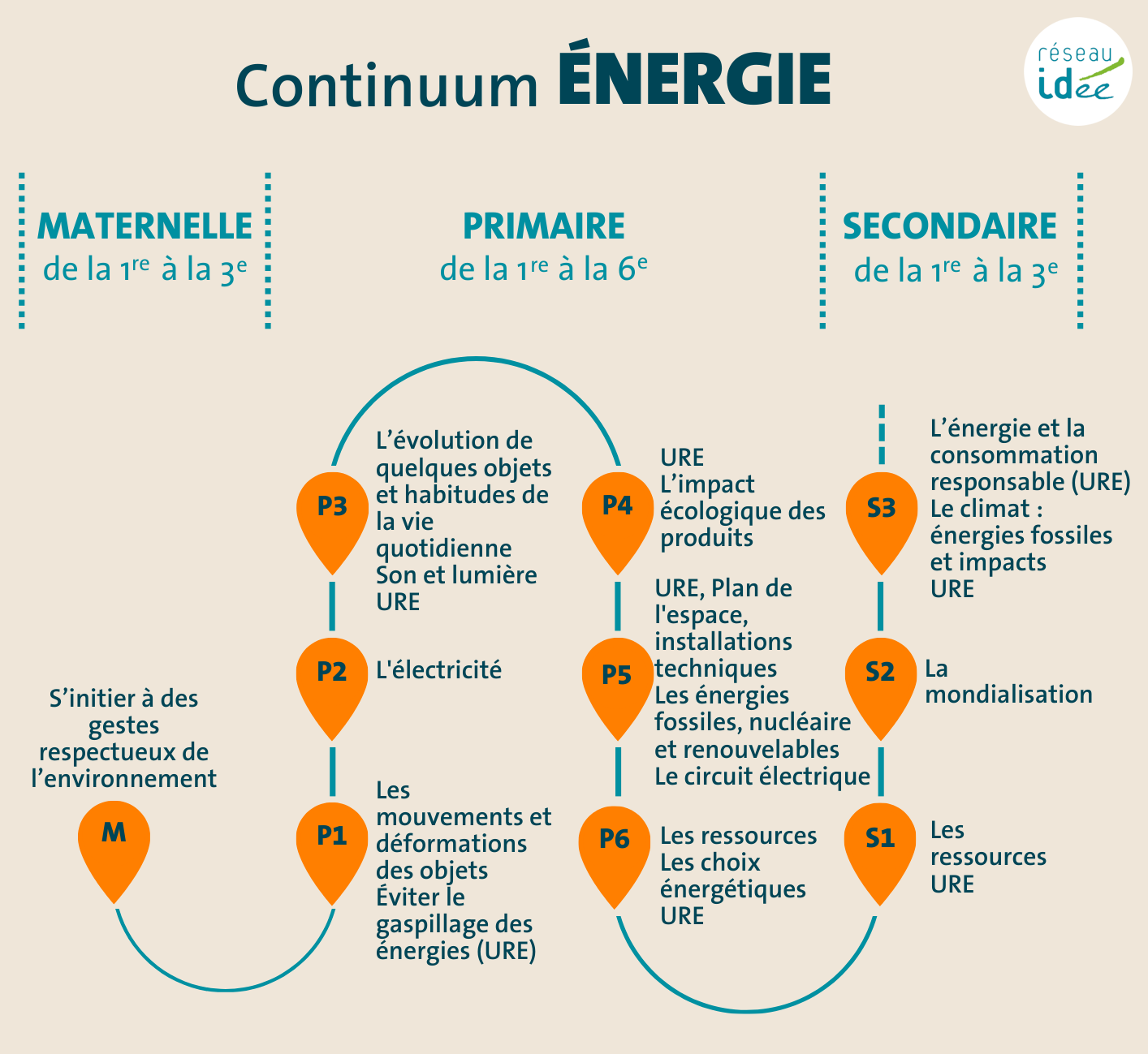 Continuum Alimentation