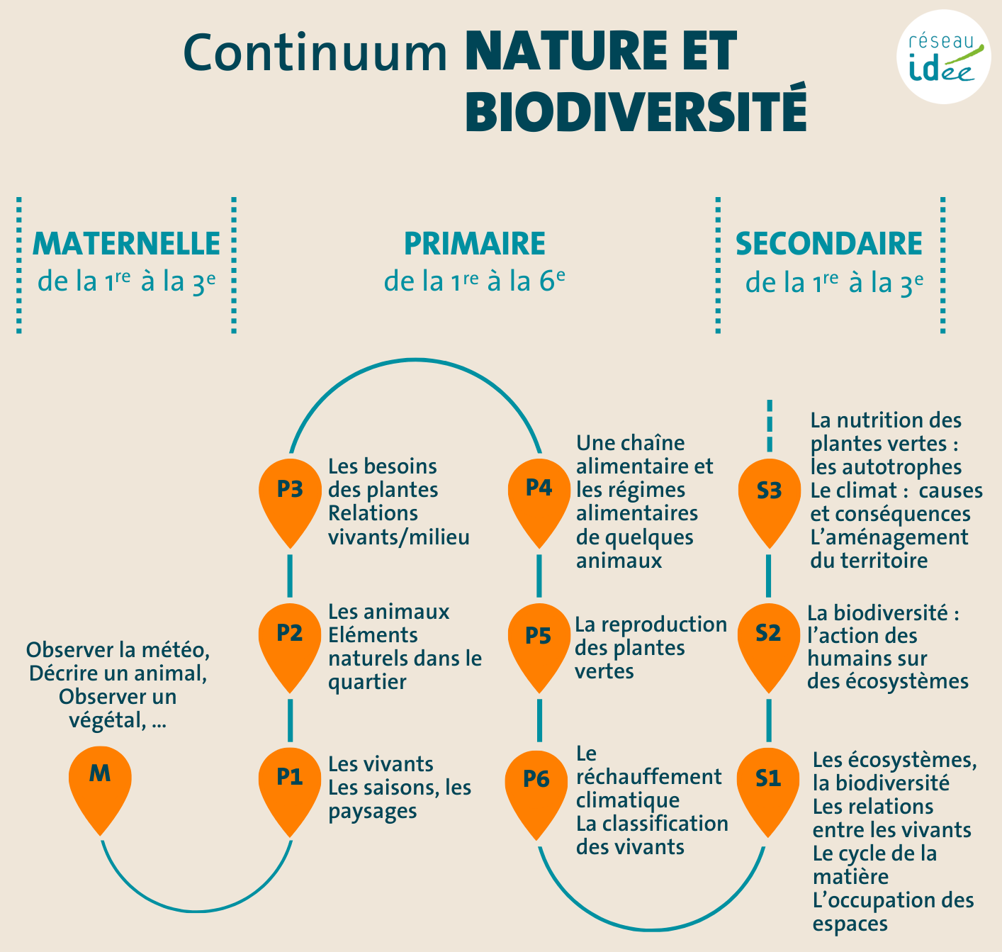 Continuum Nature et Biodiversité
