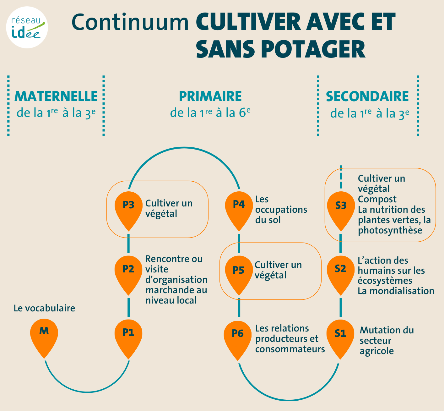 Continuum Cultiver avec et sans potager