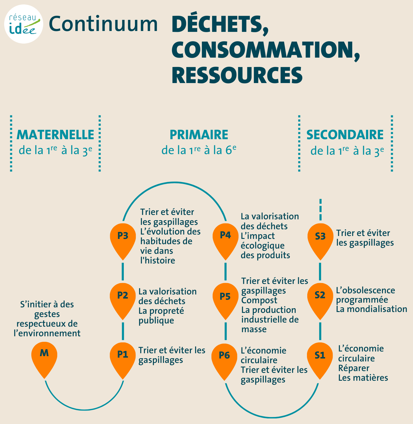 Continuum ressources-consommation-dechets