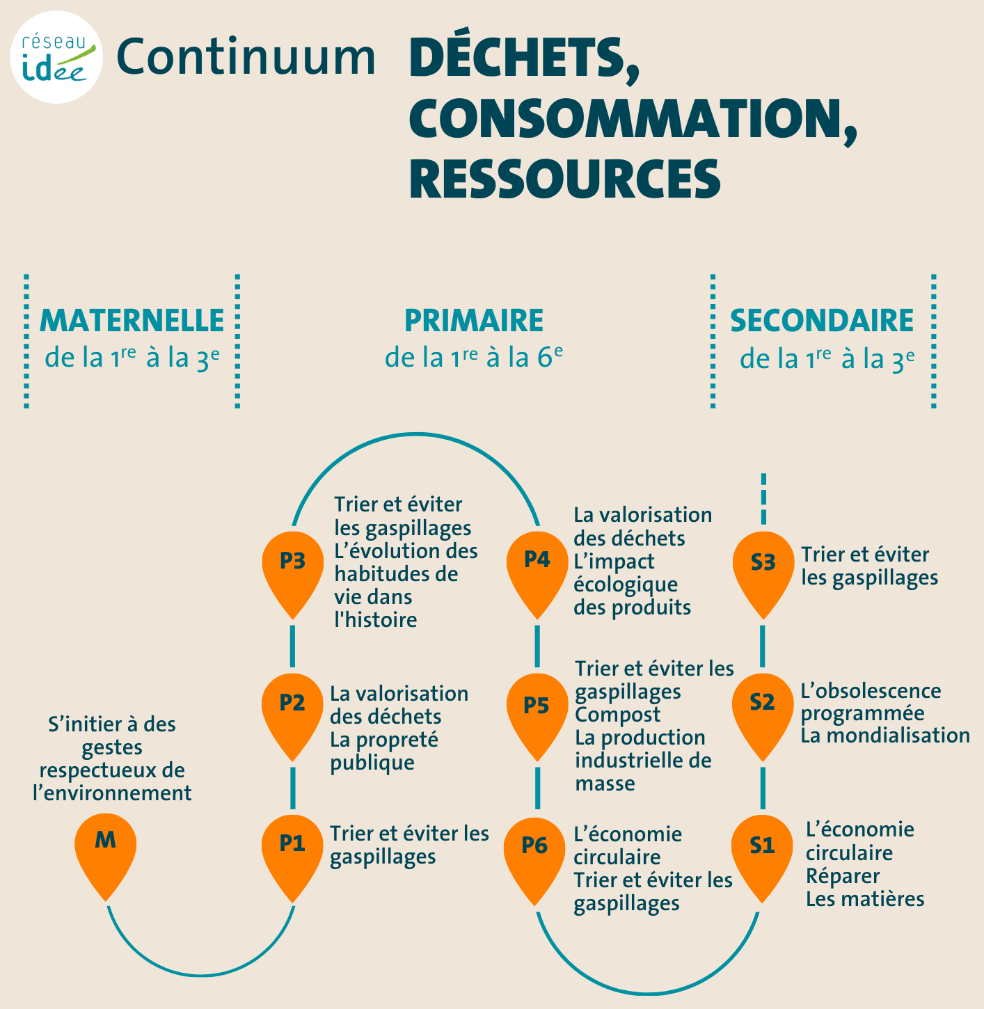 Continuum Déchets