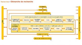 Démarche de recherche